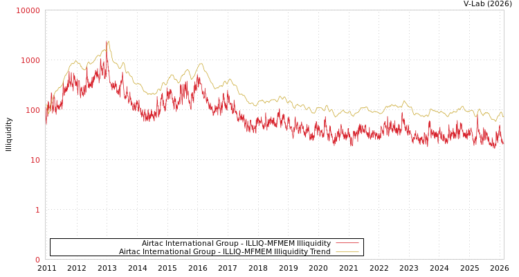 graph of Airtac International Group ILLIQ-MFMEM