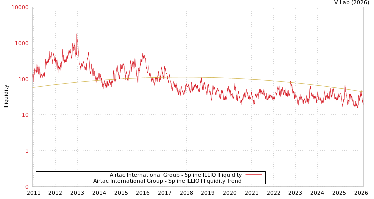 graph of Airtac International Group ILLIQ-SMEM