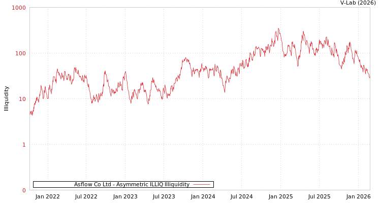 graph of Asflow Co Ltd ILLIQ-AMEM