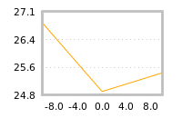 Impact of return on liquidity tomorrow