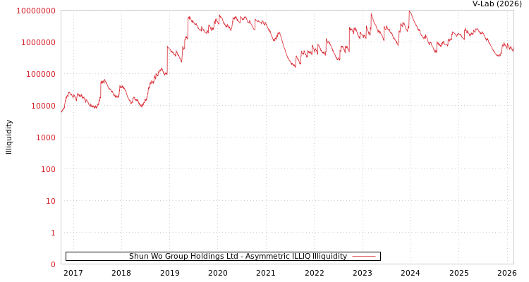 graph of Shun Wo Group Holdings Ltd ILLIQ-AMEM