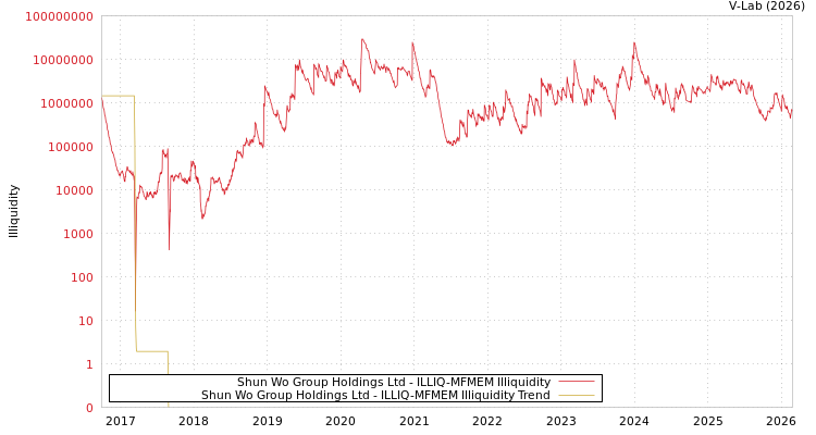 graph of Shun Wo Group Holdings Ltd ILLIQ-MFMEM