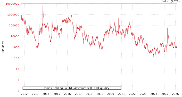graph of Inmax Holding Co Ltd ILLIQ-AMEM