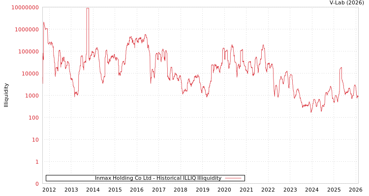 graph of Inmax Holding Co Ltd ILLIQ-HIST