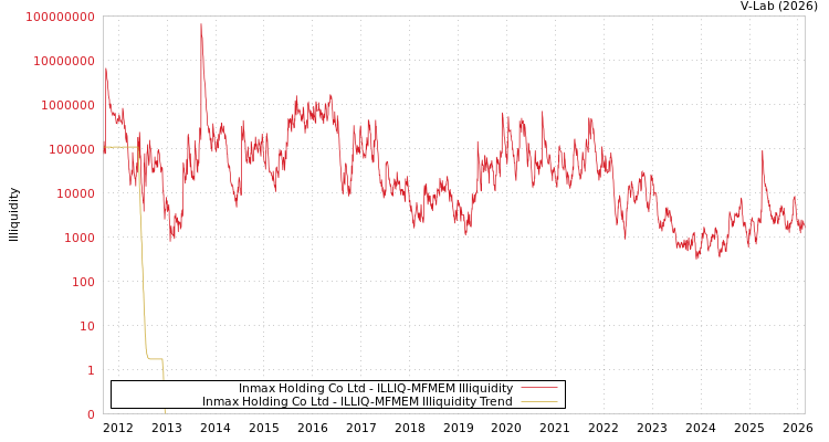 graph of Inmax Holding Co Ltd ILLIQ-MFMEM