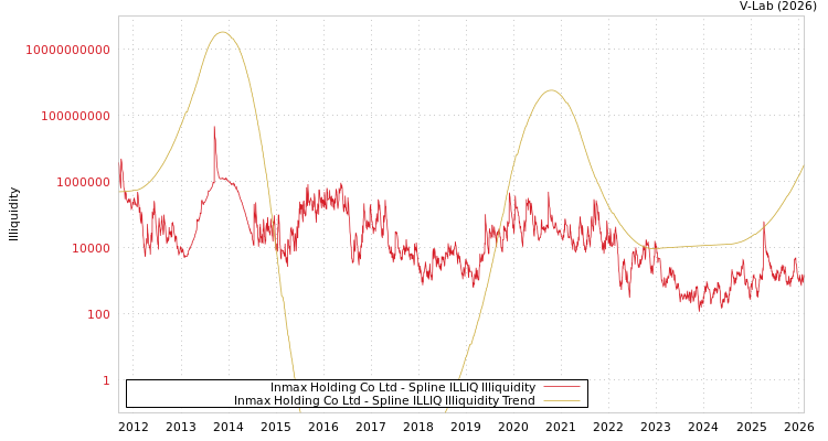 graph of Inmax Holding Co Ltd ILLIQ-SMEM