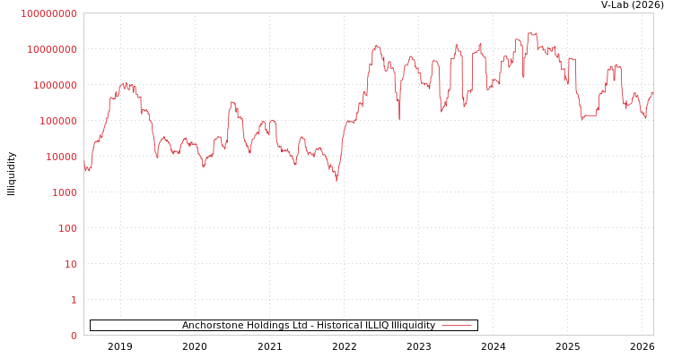 graph of Anchorstone Holdings Ltd ILLIQ-HIST