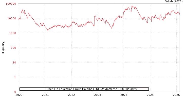 graph of Chen Lin Education Group Holdings Ltd ILLIQ-AMEM