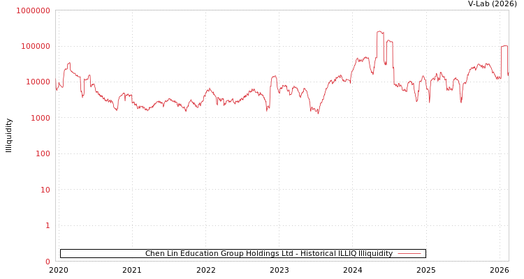 graph of Chen Lin Education Group Holdings Ltd ILLIQ-HIST