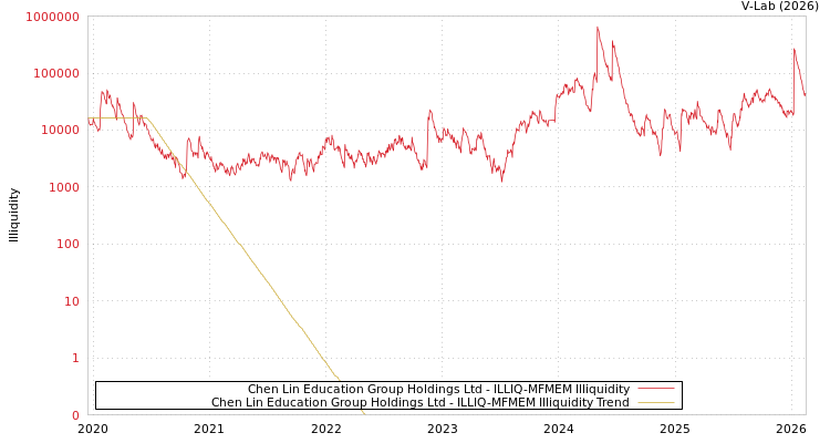 graph of Chen Lin Education Group Holdings Ltd ILLIQ-MFMEM