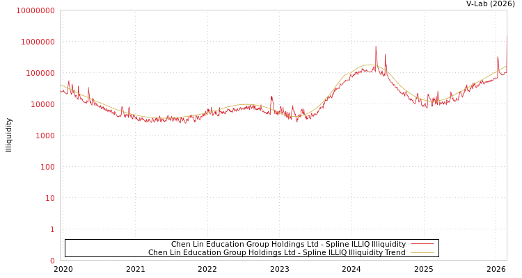 graph of Chen Lin Education Group Holdings Ltd ILLIQ-SMEM