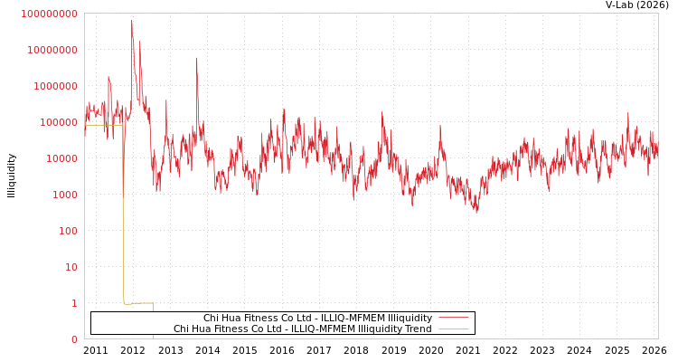 graph of Chi Hua Fitness Co Ltd ILLIQ-MFMEM