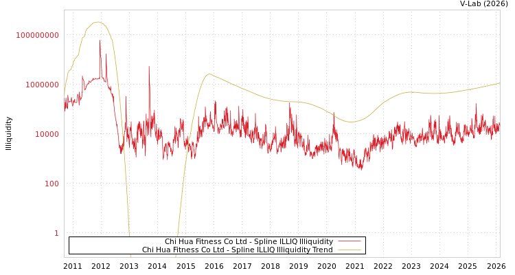 graph of Chi Hua Fitness Co Ltd ILLIQ-SMEM