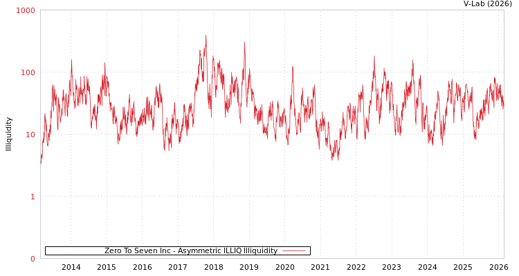 graph of Zero To Seven Inc ILLIQ-AMEM