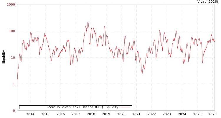 graph of Zero To Seven Inc ILLIQ-HIST