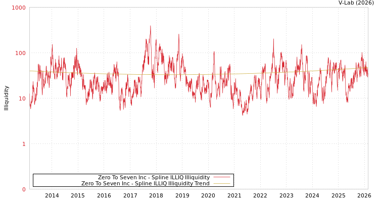 graph of Zero To Seven Inc ILLIQ-SMEM
