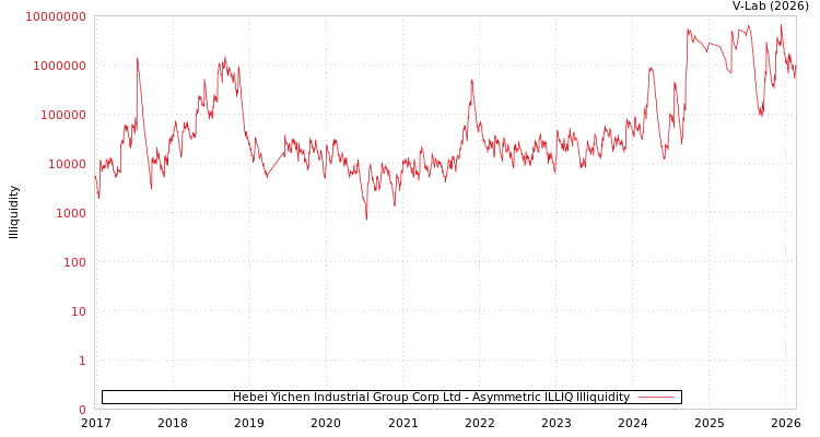 graph of Hebei Yichen Industrial Group Corp Ltd ILLIQ-AMEM