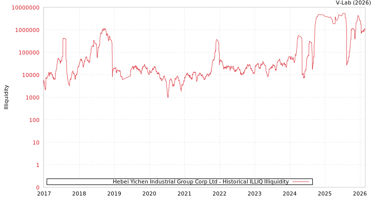 graph of Hebei Yichen Industrial Group Corp Ltd ILLIQ-HIST