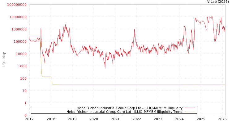 graph of Hebei Yichen Industrial Group Corp Ltd ILLIQ-MFMEM
