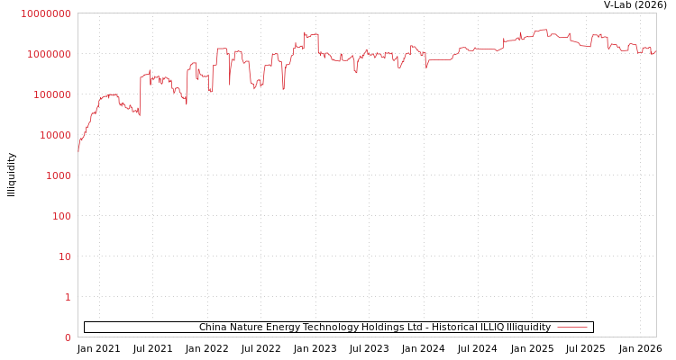 graph of China Nature Energy Technology Holdings Ltd ILLIQ-HIST