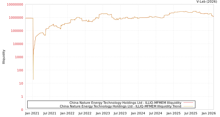 graph of China Nature Energy Technology Holdings Ltd ILLIQ-MFMEM