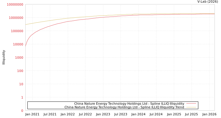 graph of China Nature Energy Technology Holdings Ltd ILLIQ-SMEM