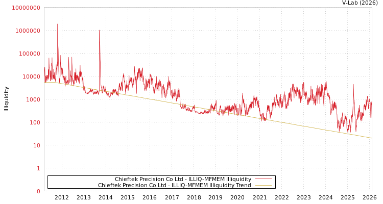 graph of Chieftek Precision Co Ltd ILLIQ-MFMEM