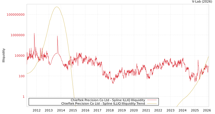 graph of Chieftek Precision Co Ltd ILLIQ-SMEM