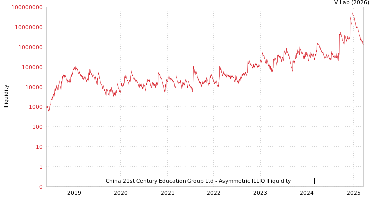 graph of China 21st Century Education Group Ltd ILLIQ-AMEM