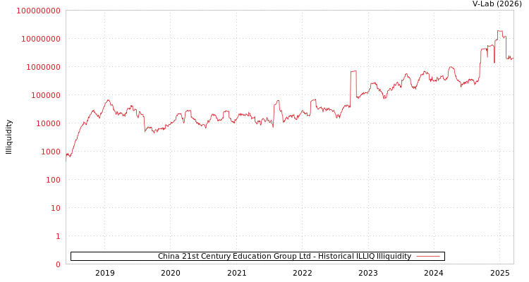 graph of China 21st Century Education Group Ltd ILLIQ-HIST