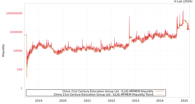 graph of China 21st Century Education Group Ltd ILLIQ-MFMEM