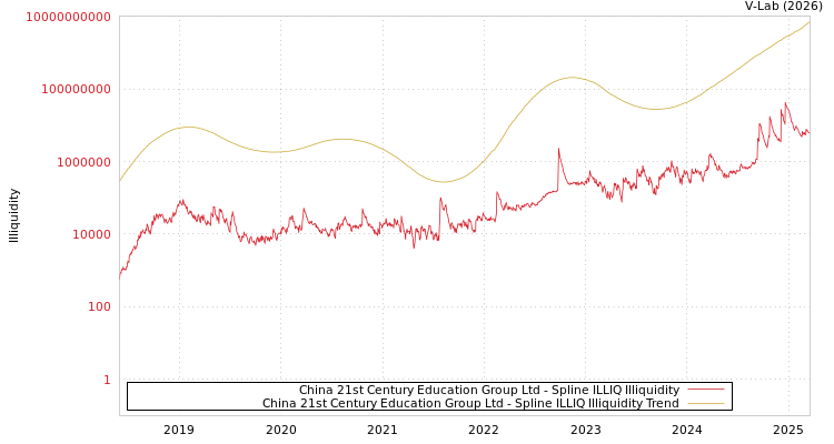graph of China 21st Century Education Group Ltd ILLIQ-SMEM