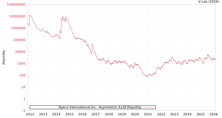 graph of Dyaco International Inc ILLIQ-AMEM