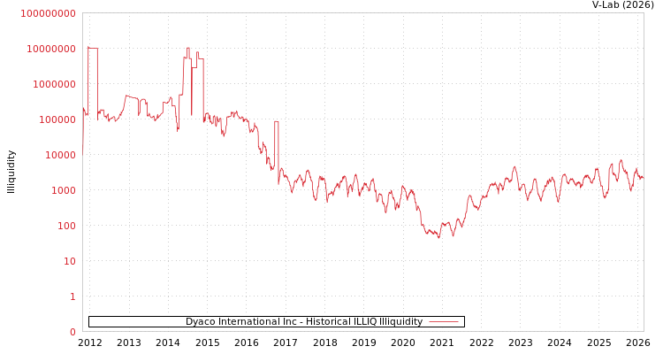graph of Dyaco International Inc ILLIQ-HIST
