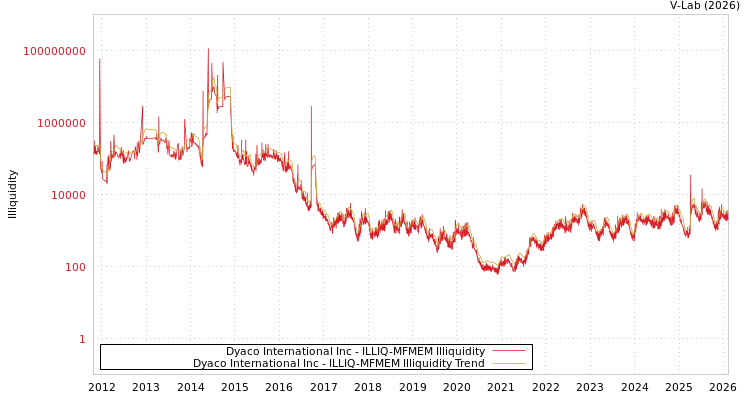 graph of Dyaco International Inc ILLIQ-MFMEM