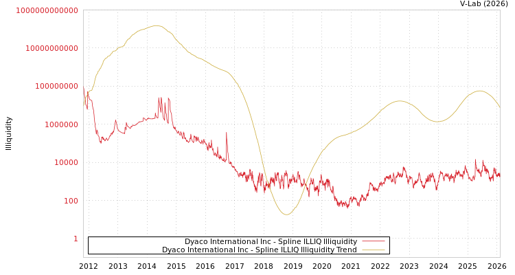 graph of Dyaco International Inc ILLIQ-SMEM