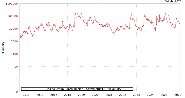 graph of Beijing Urban Constr Design ILLIQ-AMEM