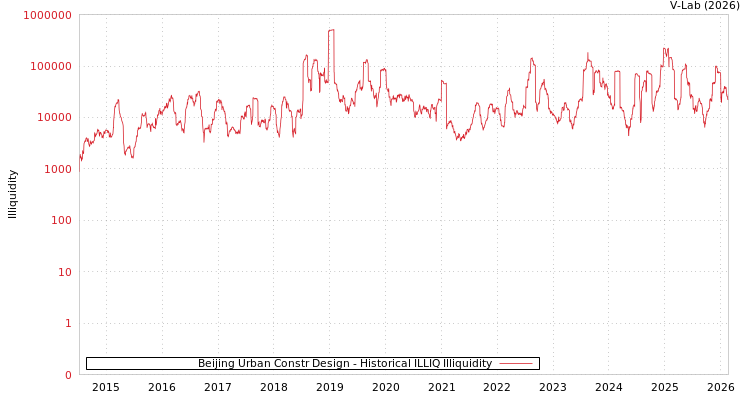 graph of Beijing Urban Constr Design ILLIQ-HIST