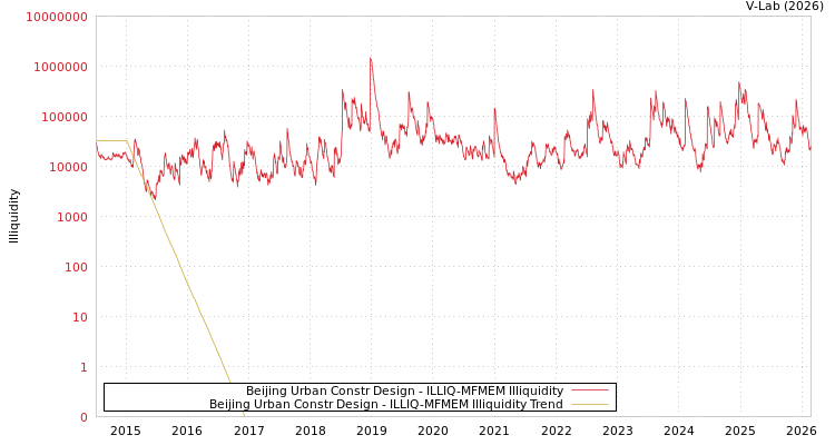 graph of Beijing Urban Constr Design ILLIQ-MFMEM