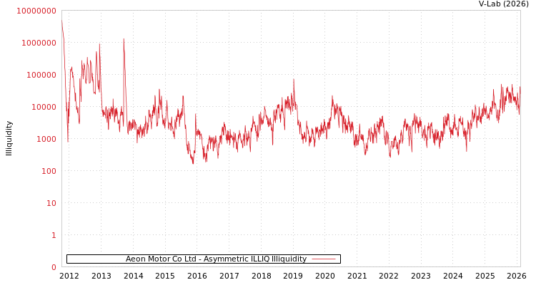 graph of Aeon Motor Co Ltd ILLIQ-AMEM