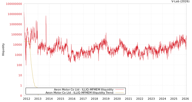 graph of Aeon Motor Co Ltd ILLIQ-MFMEM