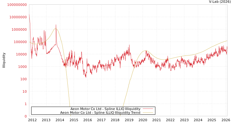 graph of Aeon Motor Co Ltd ILLIQ-SMEM