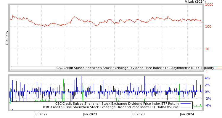 graph of ICBC Credit Suisse Shenzhen Stock Exchange Dividend Price Index ETF ILLIQ-AMEM