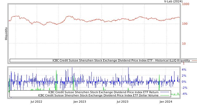 graph of ICBC Credit Suisse Shenzhen Stock Exchange Dividend Price Index ETF ILLIQ-HIST
