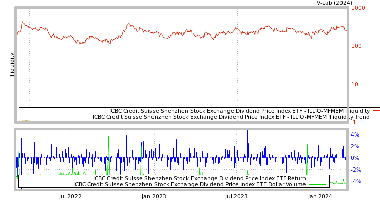 graph of ICBC Credit Suisse Shenzhen Stock Exchange Dividend Price Index ETF ILLIQ-MFMEM