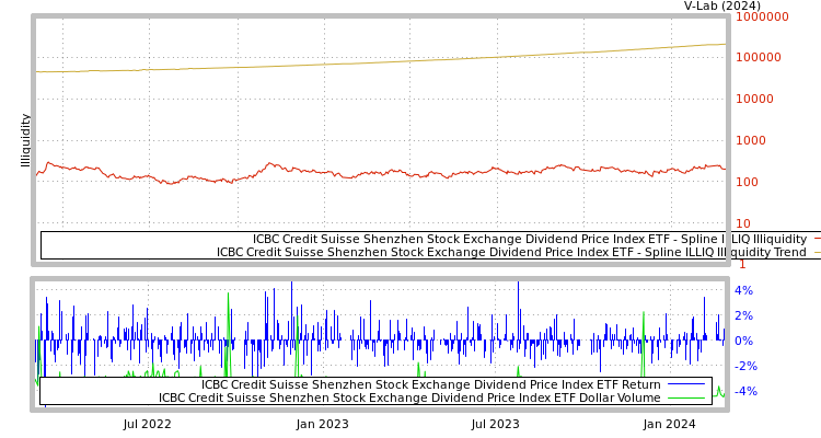 graph of ICBC Credit Suisse Shenzhen Stock Exchange Dividend Price Index ETF ILLIQ-SMEM