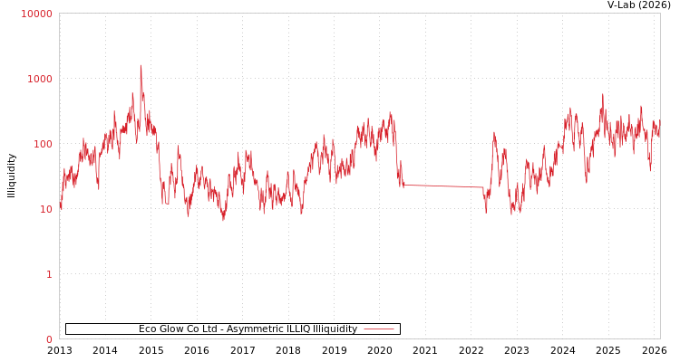 graph of Eco Glow Co Ltd ILLIQ-AMEM