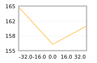 Impact of return on liquidity tomorrow