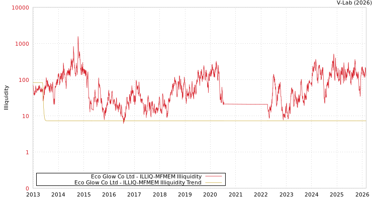 graph of Eco Glow Co Ltd ILLIQ-MFMEM