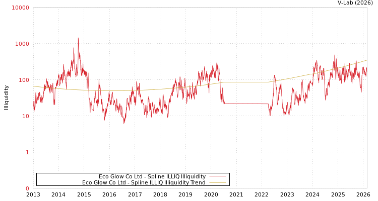 graph of Eco Glow Co Ltd ILLIQ-SMEM